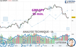 GBP/JPY - 15 min.