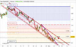 EUR/AUD - 2 Std.