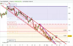 EUR/AUD - 2H