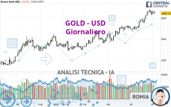 GOLD - USD - Giornaliero