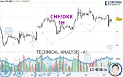 CHF/DKK - 1H