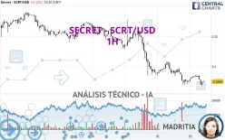 SECRET - SCRT/USD - 1H