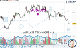 AUD/USD - 1H