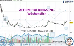 AFFIRM HOLDINGS INC. - Wöchentlich