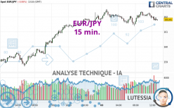 EUR/JPY - 15 min.