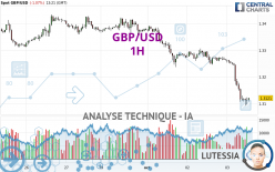 GBP/USD - 1H