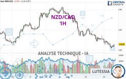 NZD/CAD - 1H