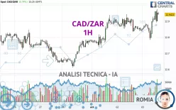 CAD/ZAR - 1H