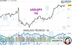 USD/JPY - 1H