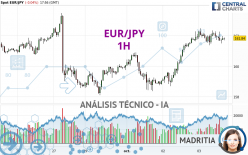 EUR/JPY - 1H