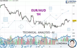 EUR/AUD - 1H