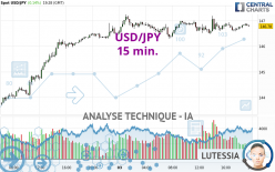 USD/JPY - 15 min.