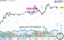 USD/CHF - 15 min.