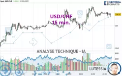 USD/CHF - 15 min.