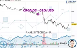 CRONOS - CRO/USD - 1H