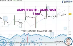 AMPLEFORTH - AMPL/USD - 1 uur