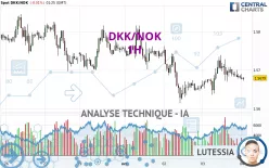 DKK/NOK - 1H