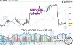 GBP/CZK - 1 uur