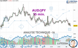 AUD/JPY - 15 min.