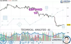 GBP/HKD - 1H