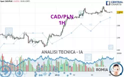 CAD/PLN - 1 uur