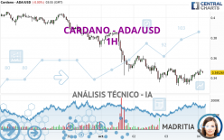 CARDANO - ADA/USD - 1H