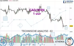 CAD/MXN - 1 uur