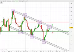 EUR/USD - Journalier