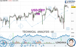 USD/TRY - 1 uur