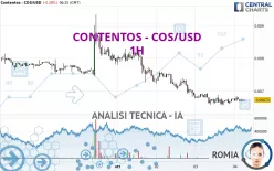 CONTENTOS - COS/USD - 1H