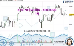 XDC NETWORK - XDC/USD - 1H