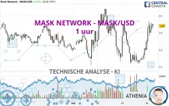 MASK NETWORK - MASK/USD - 1 uur