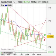 EUR/USD - Täglich