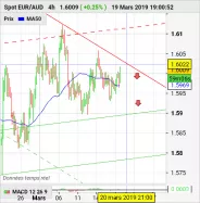 EUR/AUD - 4 Std.