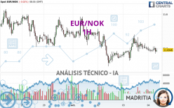 EUR/NOK - 1H