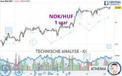 NOK/HUF - 1 uur