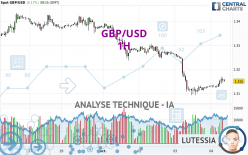 GBP/USD - 1H