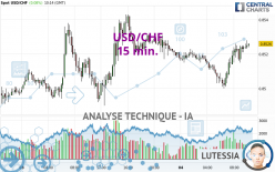 USD/CHF - 15 min.