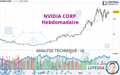 NVIDIA CORP. - Hebdomadaire