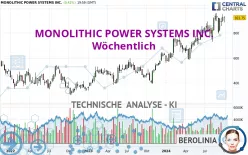 MONOLITHIC POWER SYSTEMS INC. - Wöchentlich