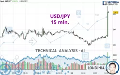 USD/JPY - 15 min.