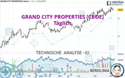 GRAND CITY PROPERTIES [CBOE] - Täglich