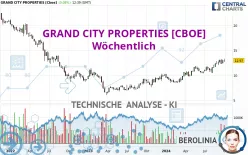 GRAND CITY PROPERTIES [CBOE] - Wöchentlich