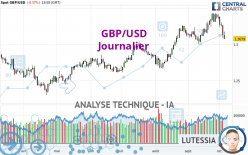 GBP/USD - Giornaliero