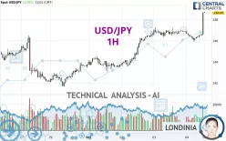 USD/JPY - 1H