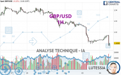 GBP/USD - 1H