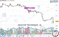 GBP/USD - 1H