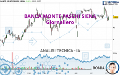 BANCA MONTE PASCHI SIENA - Daily