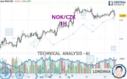 NOK/CZK - 1H