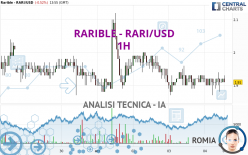 RARIBLE - RARI/USD - 1H